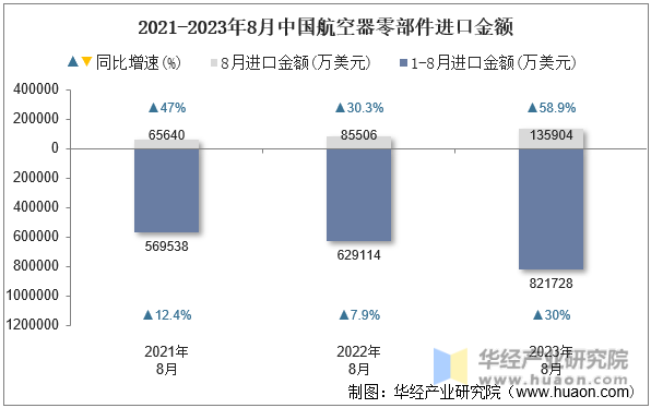 2021-2023年8月中国航空器零部件进口金额