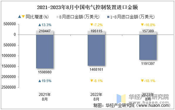2021-2023年8月中国电气控制装置进口金额