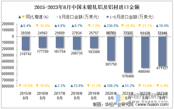 2015-2023年8月中国未锻轧铝及铝材进口金额