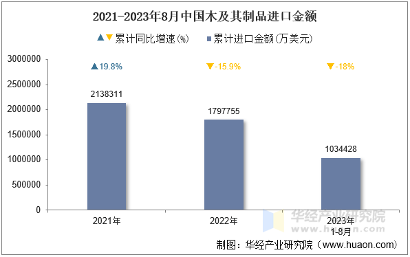 2021-2023年8月中国木及其制品进口金额