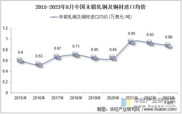 2015-2023年8月中国未锻轧铜及铜材进口均价
