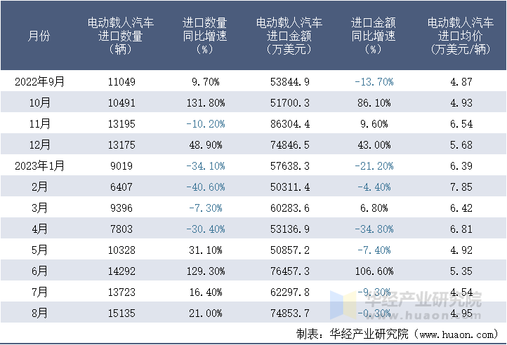 2022-2023年8月中国电动载人汽车进口情况统计表