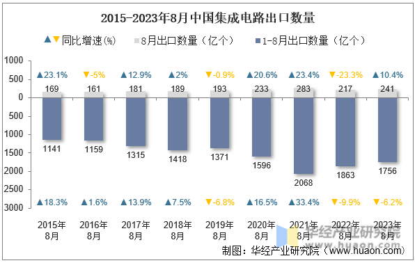 2015-2023年8月中国集成电路出口数量
