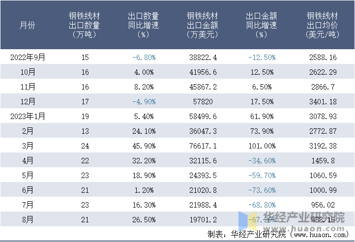 2022-2023年8月中国钢铁线材出口情况统计表