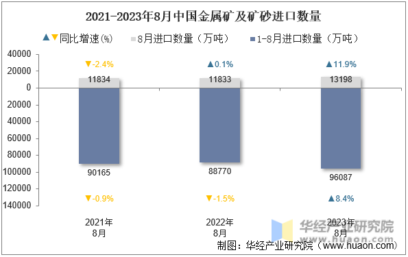 2021-2023年8月中国金属矿及矿砂进口数量