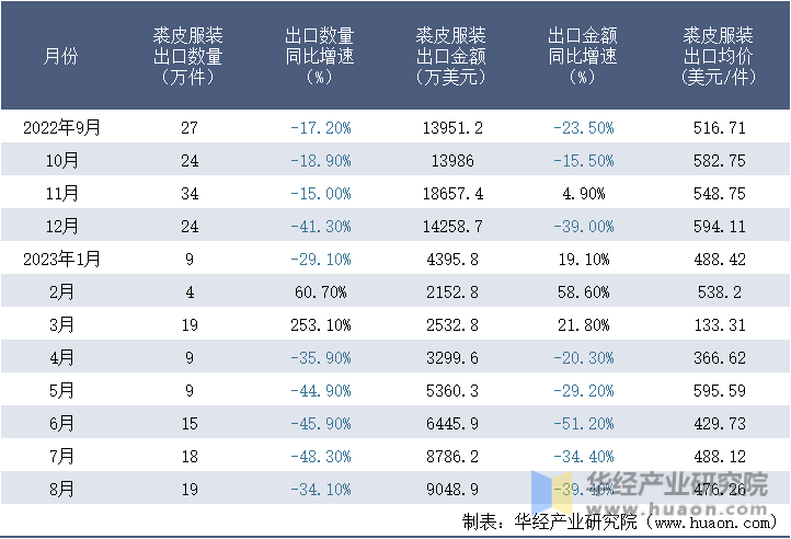 2022-2023年8月中国裘皮服装出口情况统计表