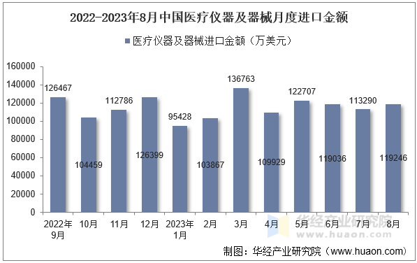 2022-2023年8月中国医疗仪器及器械月度进口金额