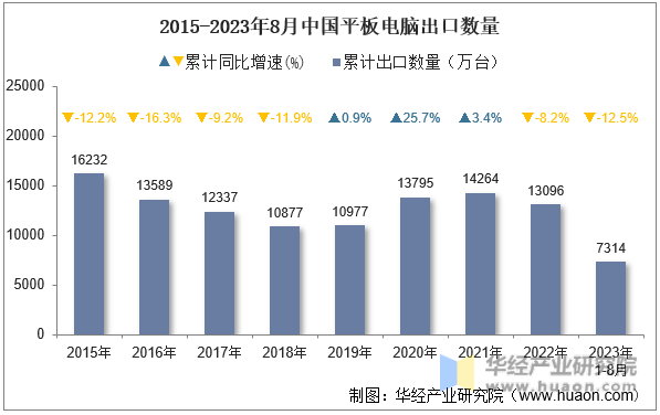2015-2023年8月中国平板电脑出口数量