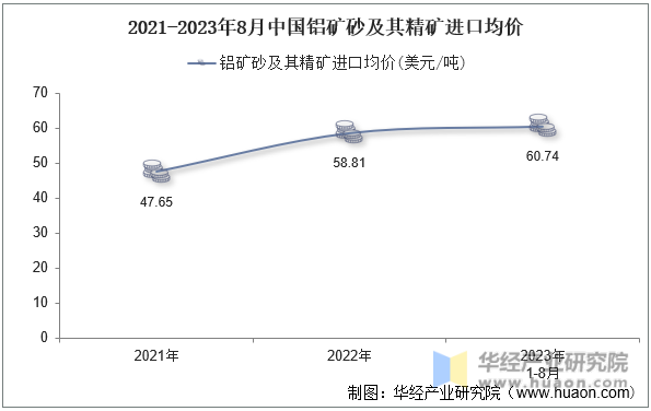 2021-2023年8月中国铝矿砂及其精矿进口均价