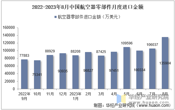 2022-2023年8月中国航空器零部件月度进口金额