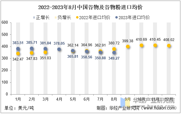 2022-2023年8月中国谷物及谷物粉进口均价