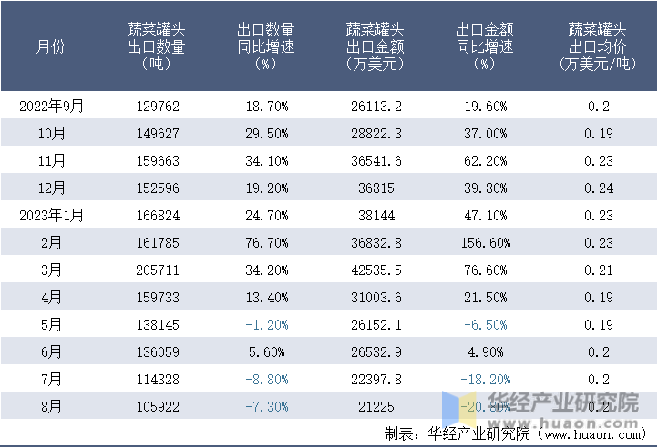 2022-2023年8月中国蔬菜罐头出口情况统计表