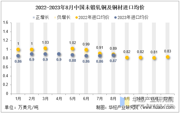 2022-2023年8月中国未锻轧铜及铜材进口均价