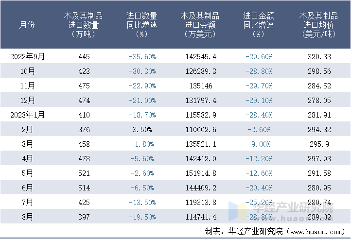 2022-2023年8月中国木及其制品进口情况统计表