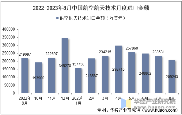 2022-2023年8月中国航空航天技术月度进口金额