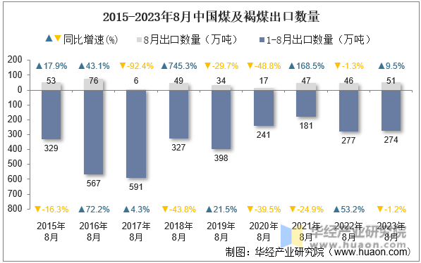 2015-2023年8月中国煤及褐煤出口数量