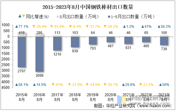 2015-2023年8月中国钢铁棒材出口数量