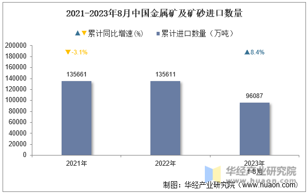 2021-2023年8月中国金属矿及矿砂进口数量