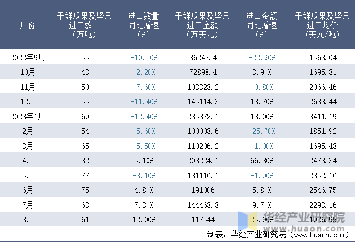 2022-2023年8月中国干鲜瓜果及坚果进口情况统计表