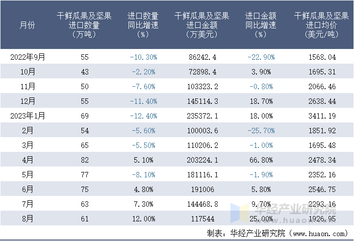 2022-2023年8月中国干鲜瓜果及坚果进口情况统计表