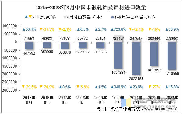 2015-2023年8月中国未锻轧铝及铝材进口数量