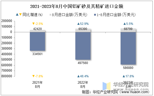 2021-2023年8月中国铝矿砂及其精矿进口金额