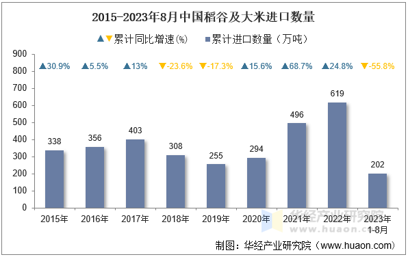 2015-2023年8月中国稻谷及大米进口数量