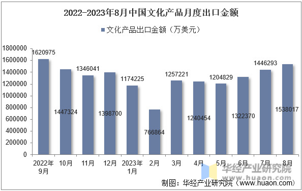 2022-2023年8月中国文化产品月度出口金额