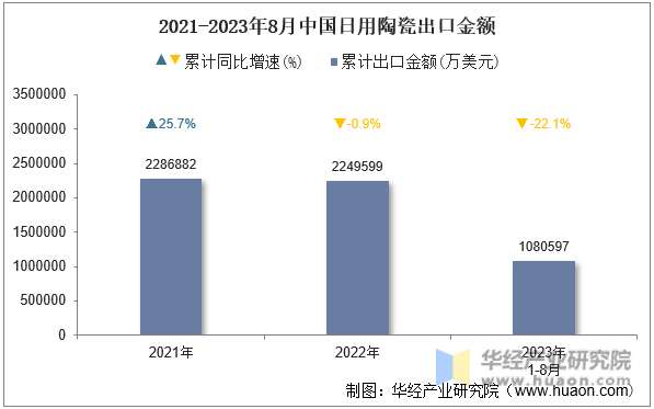 2021-2023年8月中国日用陶瓷出口金额