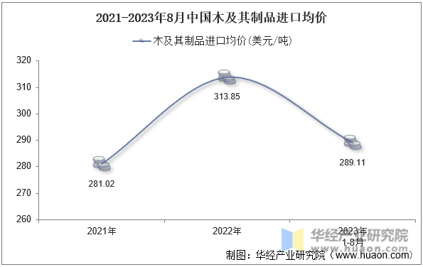2021-2023年8月中国木及其制品进口均价