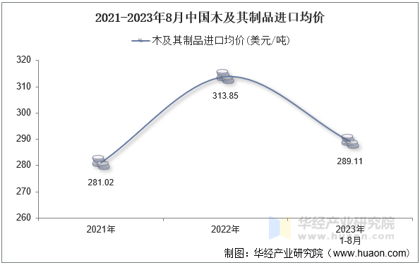 2021-2023年8月中国木及其制品进口均价