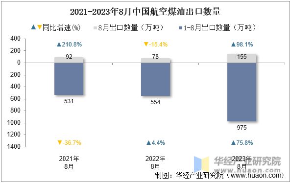 2021-2023年8月中国航空煤油出口数量