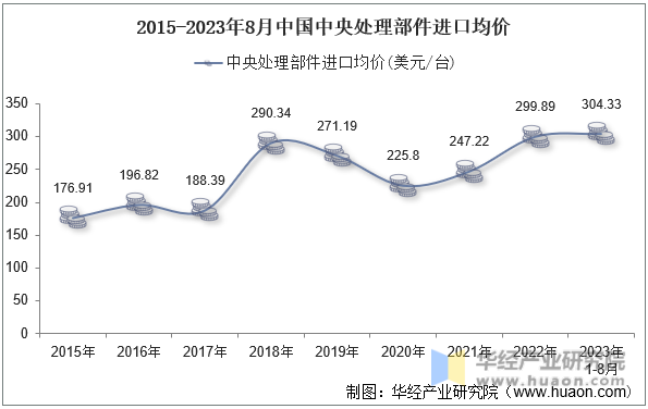2015-2023年8月中国中央处理部件进口均价