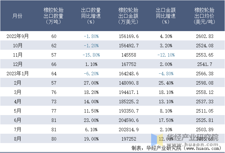 2022-2023年8月中国橡胶轮胎出口情况统计表