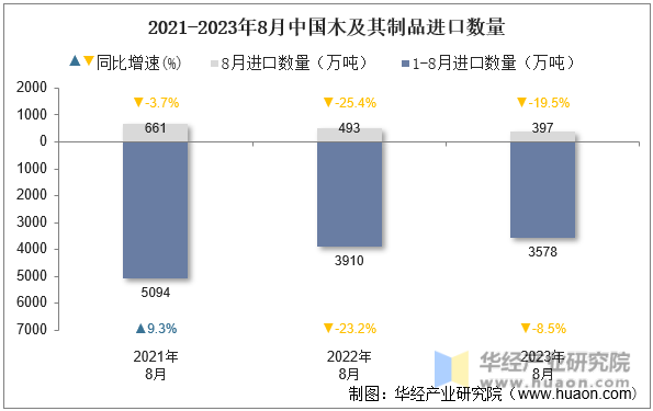 2021-2023年8月中国木及其制品进口数量