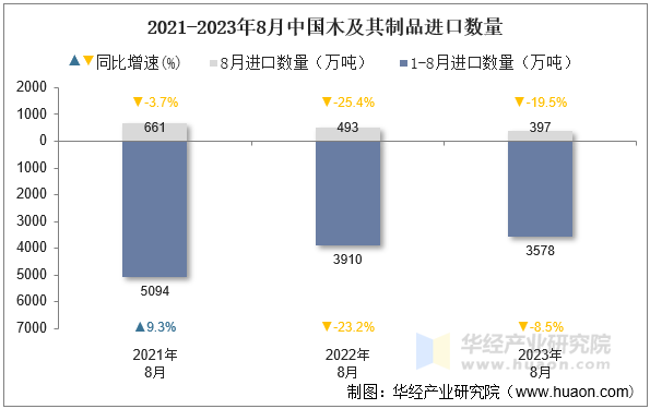 2021-2023年8月中国木及其制品进口数量