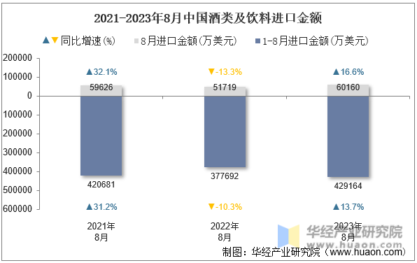 2021-2023年8月中国酒类及饮料进口金额