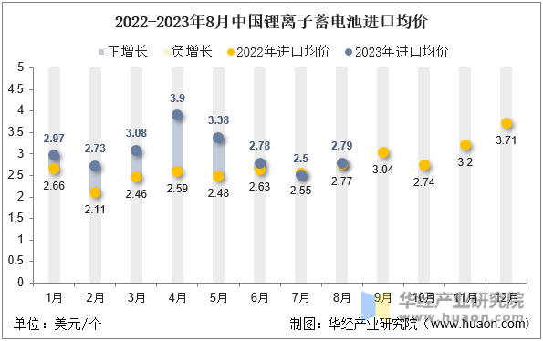 2022-2023年8月中国锂离子蓄电池进口均价