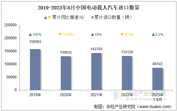 2019-2023年8月中国电动载人汽车进口数量