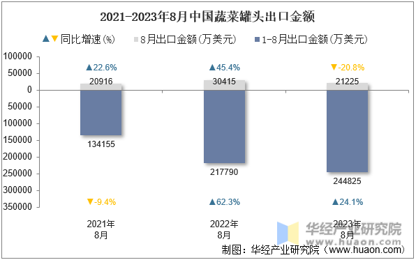 2021-2023年8月中国蔬菜罐头出口金额