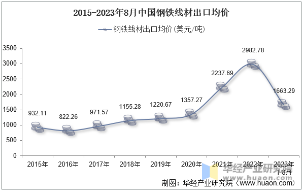 2015-2023年8月中国钢铁线材出口均价