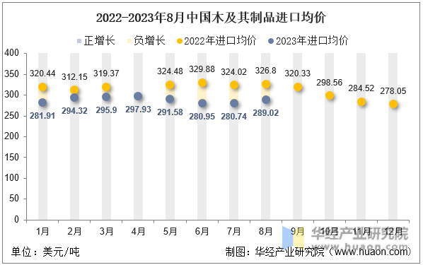 2022-2023年8月中国木及其制品进口均价