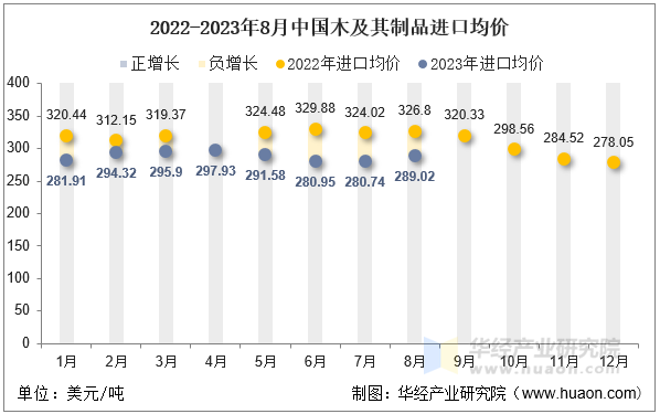 2022-2023年8月中国木及其制品进口均价