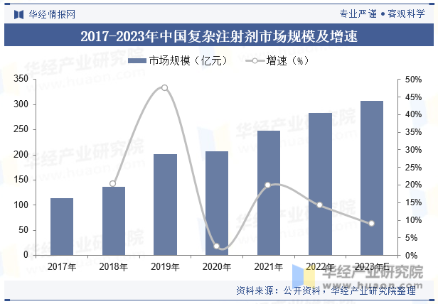 2017-2023年中国复杂注射剂市场规模及增速