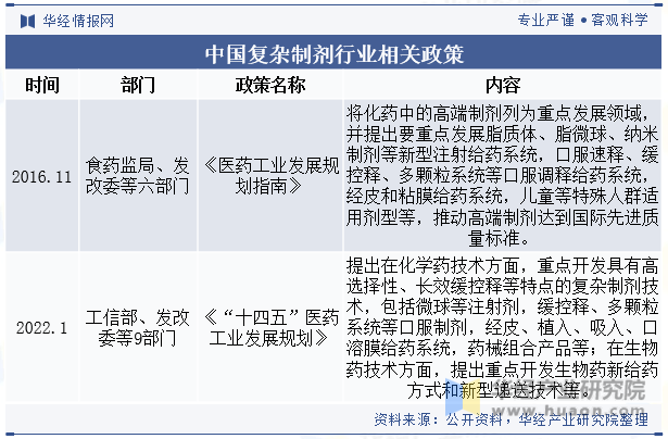 中国复杂制剂行业相关政策
