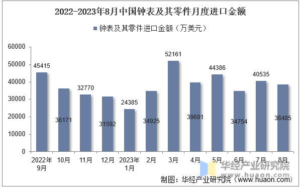 2022-2023年8月中国钟表及其零件月度进口金额