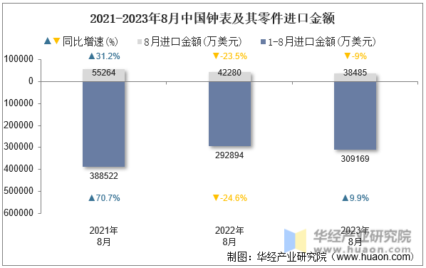 2021-2023年8月中国钟表及其零件进口金额