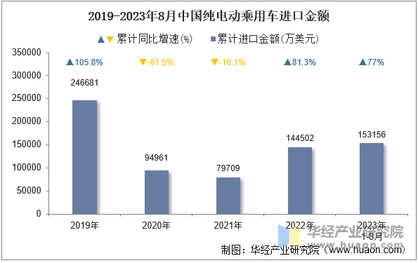 2019-2023年8月中国纯电动乘用车进口金额
