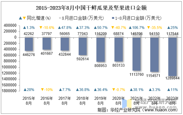 2015-2023年8月中国干鲜瓜果及坚果进口金额