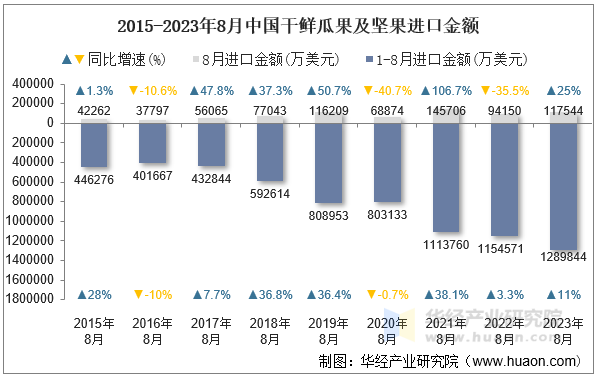 2015-2023年8月中国干鲜瓜果及坚果进口金额